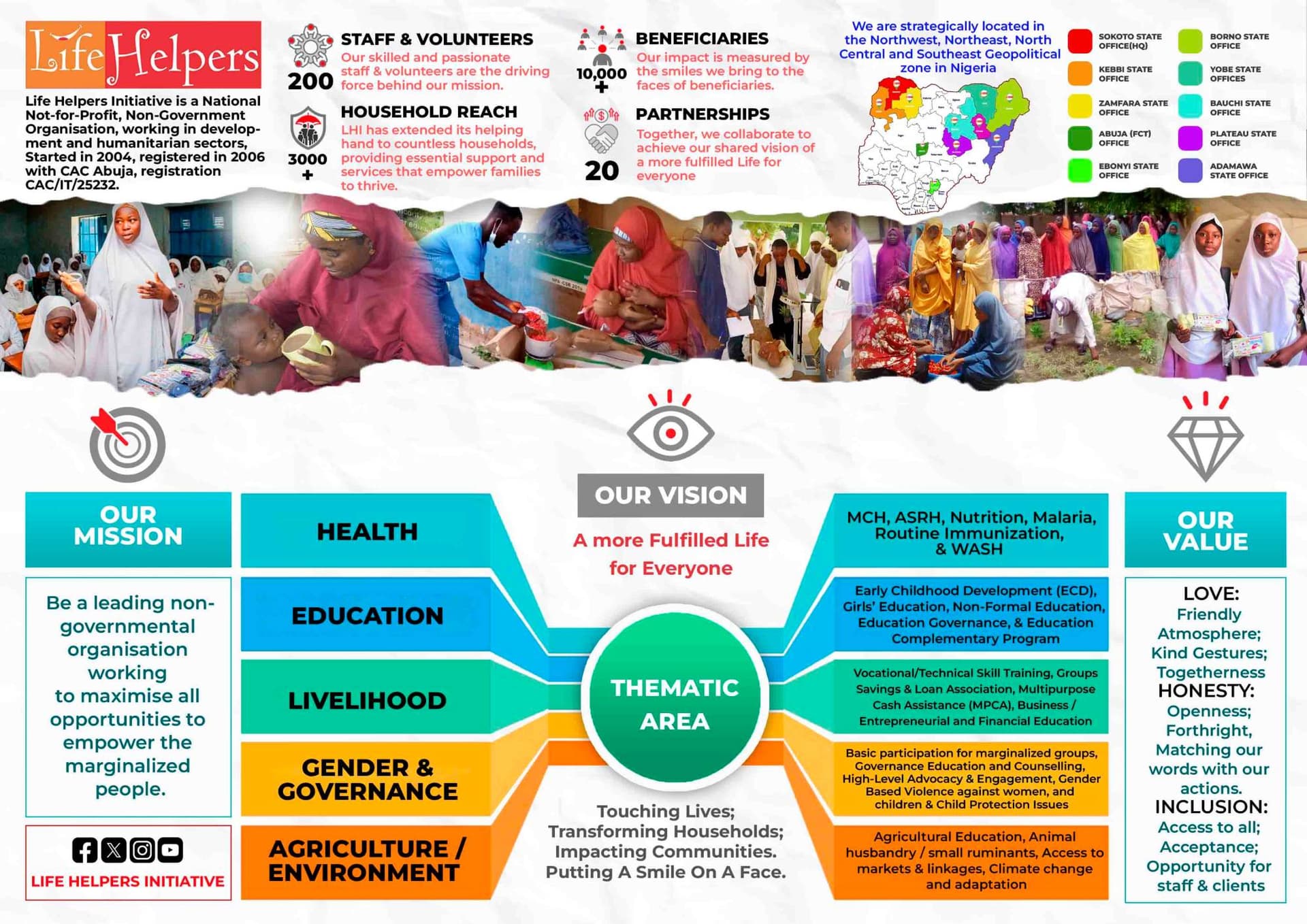 Infographic: LHI's staff and volunteers, beneficiaries, household reach, partnerships, state offices on a map of Nigeria, mission, vision, values and five thematic areas
